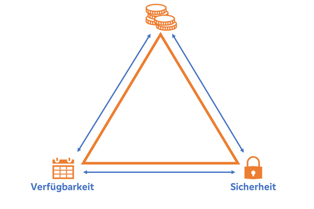 Magisches Dreieck der Vermögensanlage mit Rentabilität, Verfügbarkeit und Sicherheit