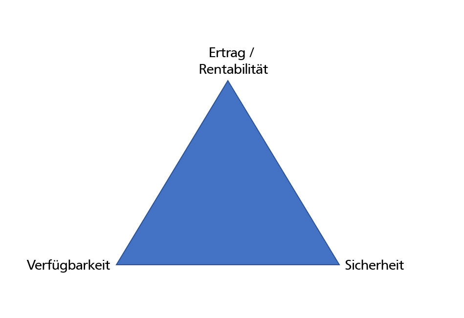 Das "magische" Dreieck: Verfügbarkeit, Ertrag / Rentabilität, Sicherheit 