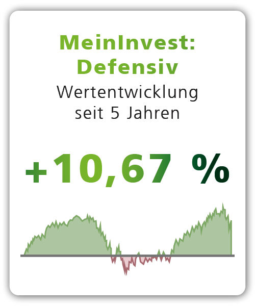 MeinInvest Defensiv Wertentwicklung