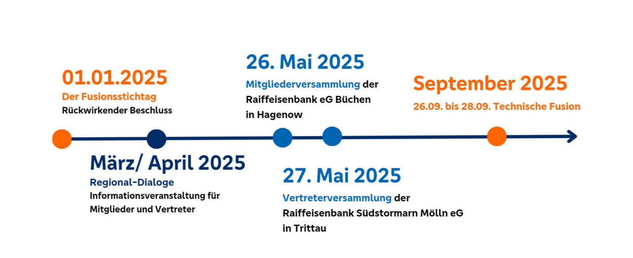 Meilensteine Zeitstrahl