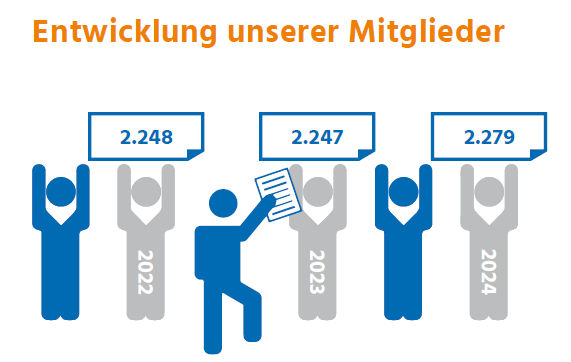 Bild Entwicklung Mitglieder v. 2023 - 2025