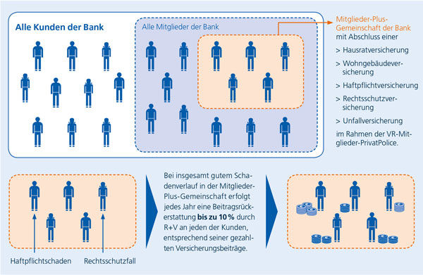 Infografik, die das Thema Mitglieder-Plus erklärt