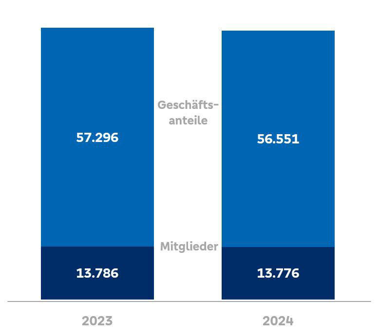 Mitgliederbestand