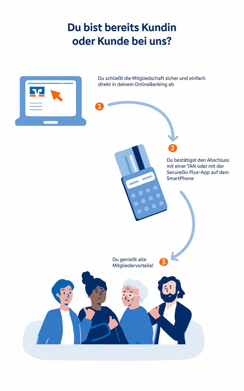 Darstellung des Mitglied werden-Prozesses für Bestandskunden