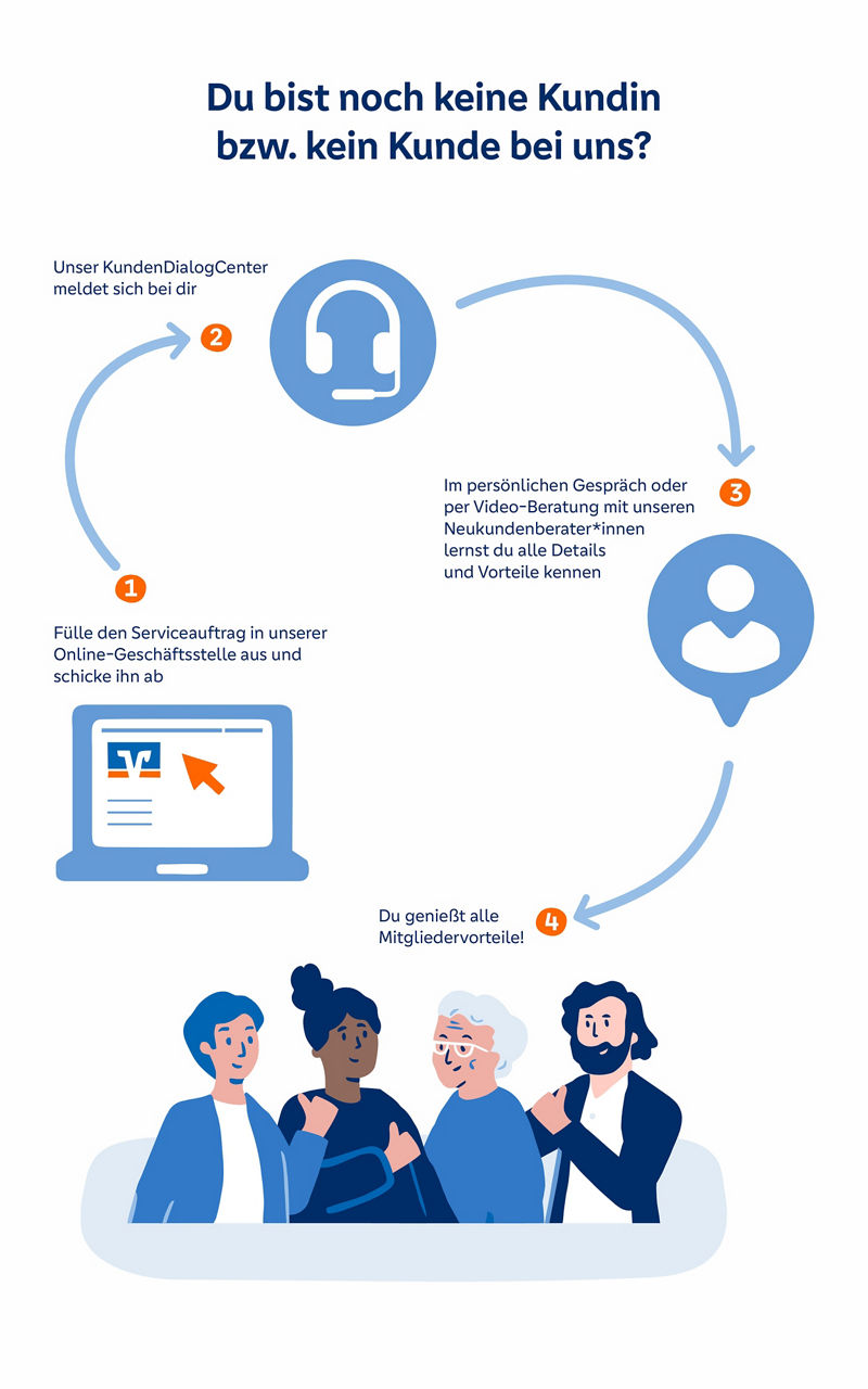 Darstellung des Mitglied werden-Prozesses für Neukunden