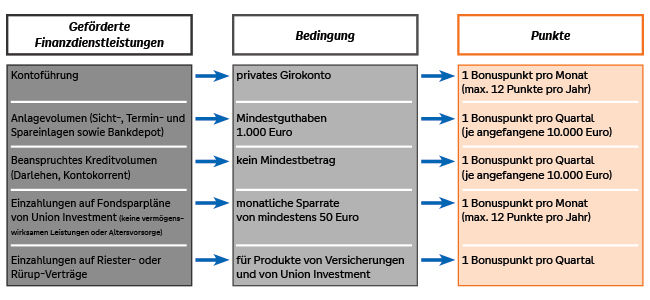 Grafik zum MitgliederBonus