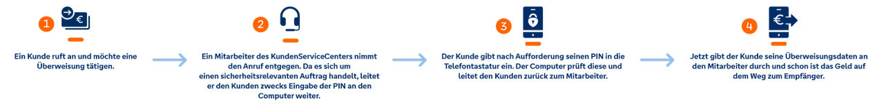Die Grafik zeigt die Sicherheitsschritte des TelefonBanking des KundenServiceCenters 
