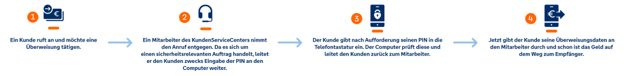 Die Grafik zeigt die Sicherheitsschritte des TelefonBanking des KundenServiceCenters 