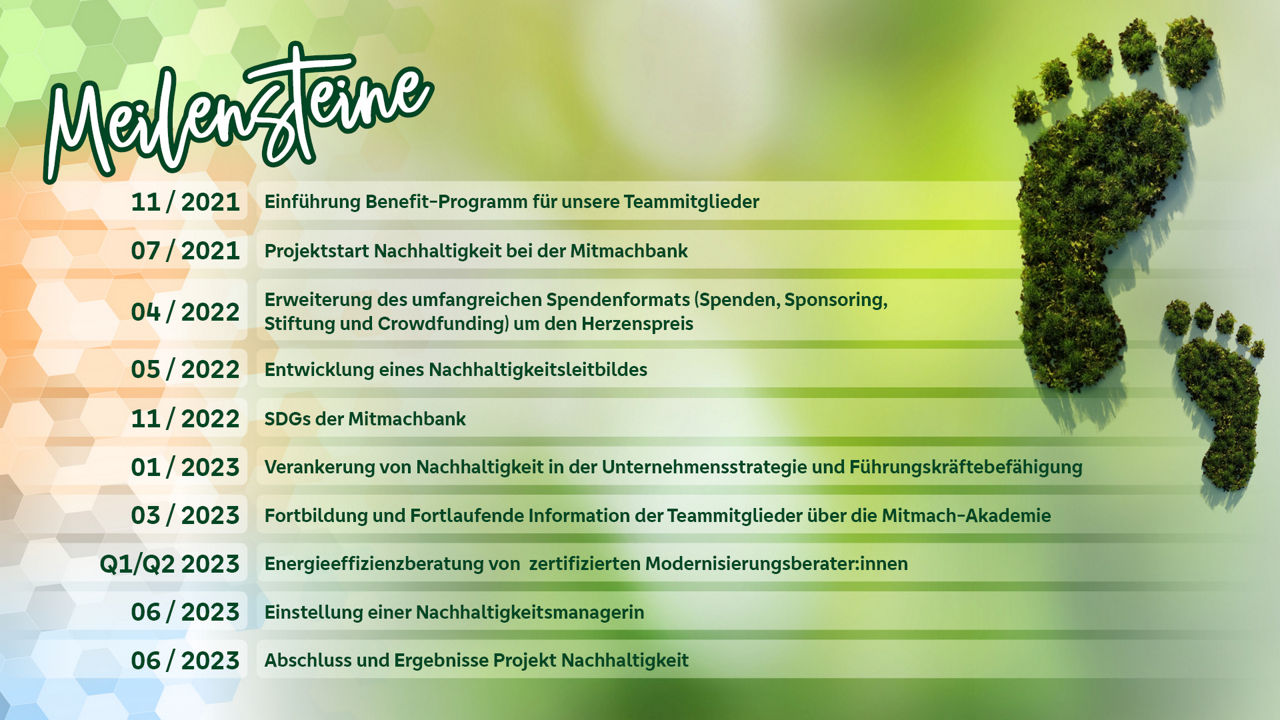 Meilensteine von 2021 bis Oktober 2023 in der VR-Bank Mitte eG