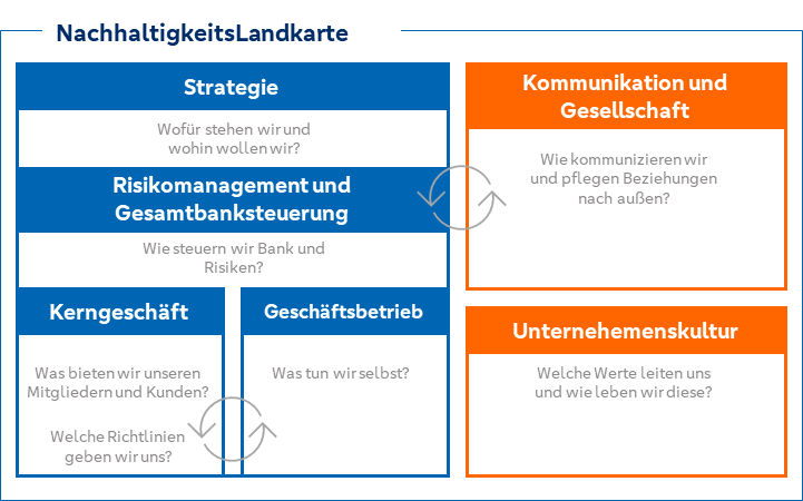 Grafik beschreibt den Aufbau und das Zusammenspiel zwischen den einzelnen Nachhaltigkeitskategorien.