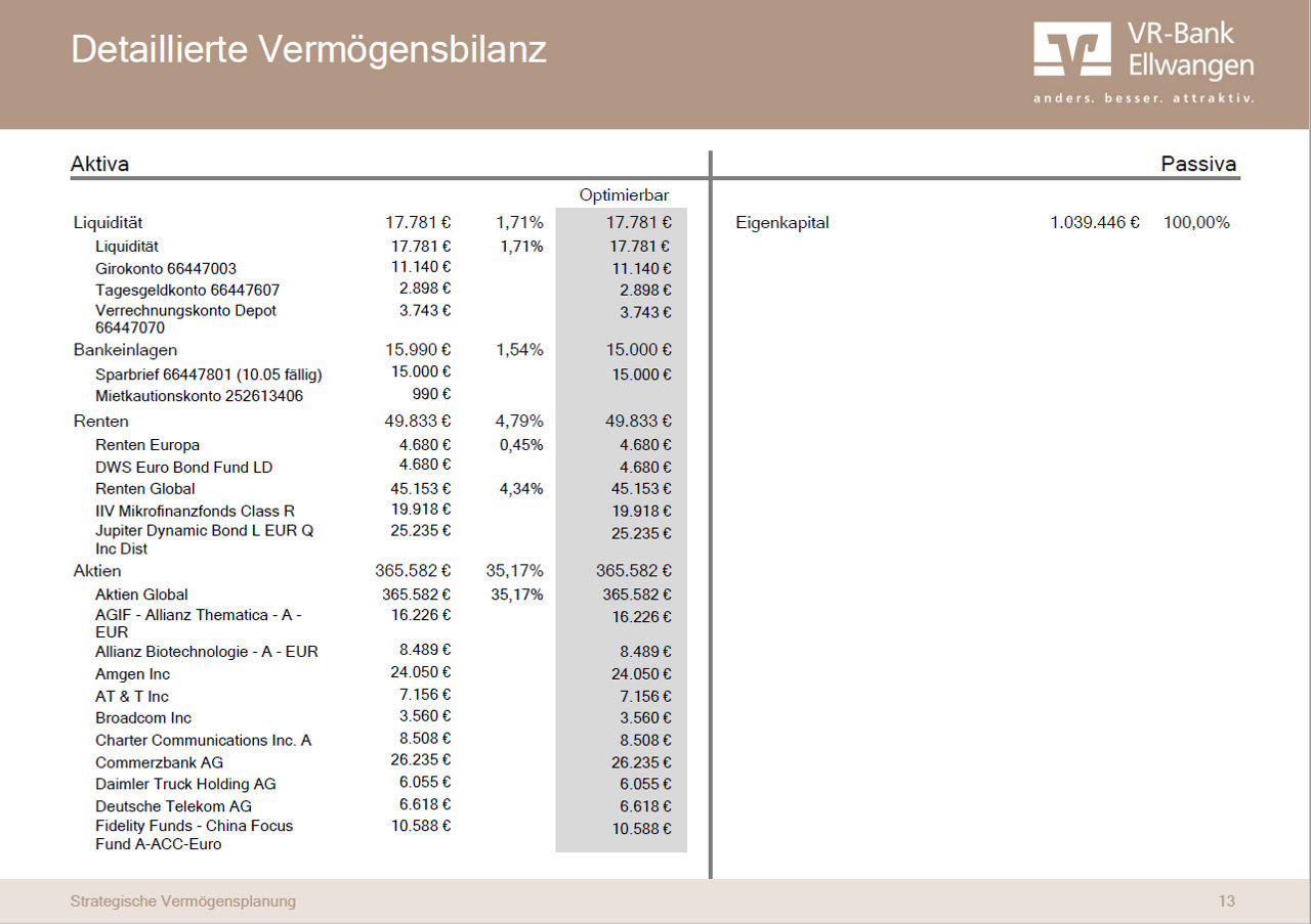 Detaillierte Vermögensbilanz