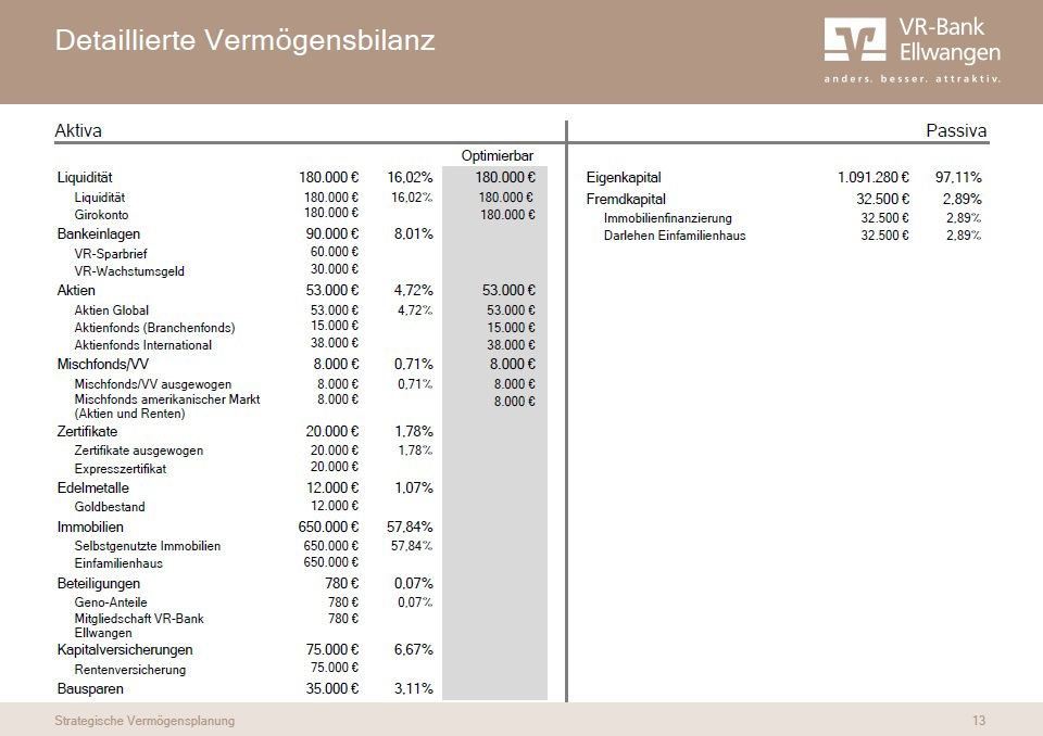 Detaillierte Vermögensbilanz