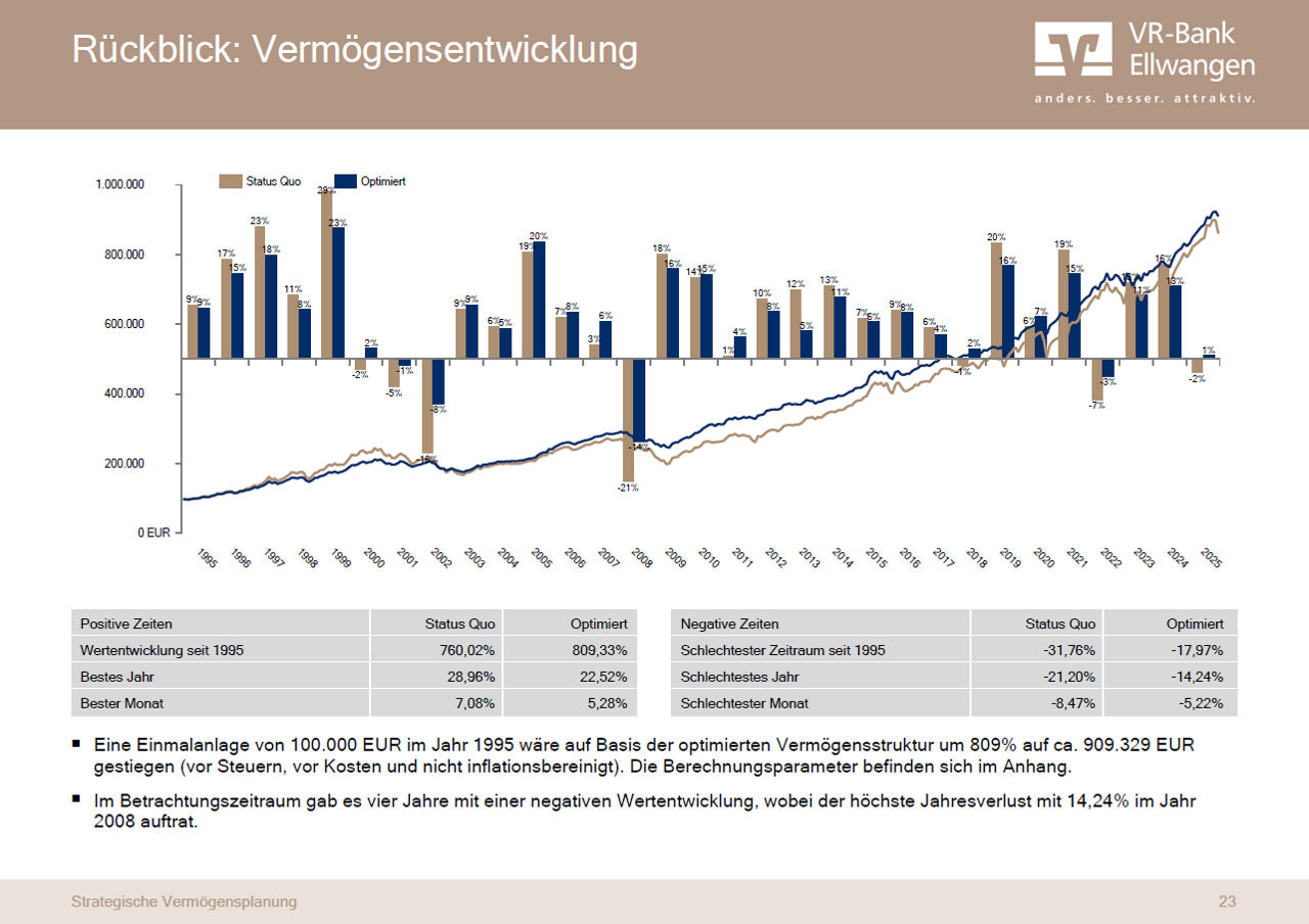 Rückblick: Vermögensentwicklung