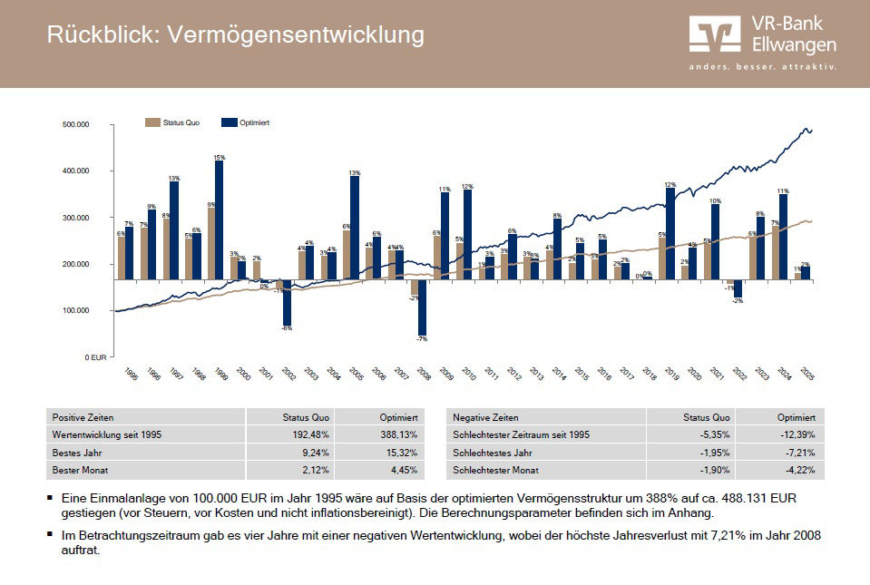 Rückblick: Vermögensentwicklung