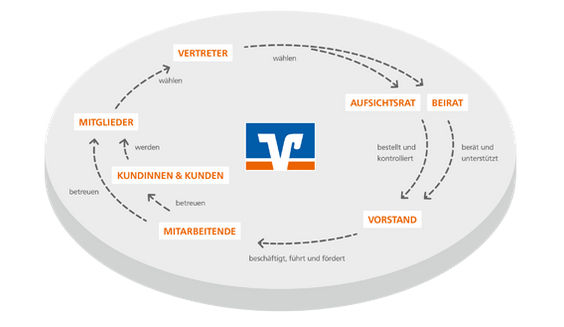 Kreislauf des Zusammenspiels zweischen der Bank und dem Kunden bei einer Mitgliedschaft