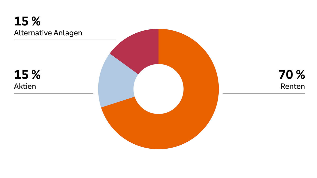 Grafik BKC-Treuhandportfolio