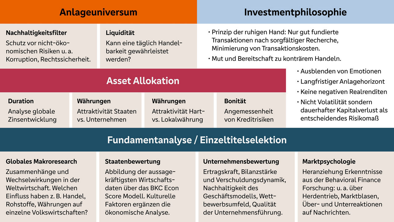 Grafik BKC Emerging Markets Renten