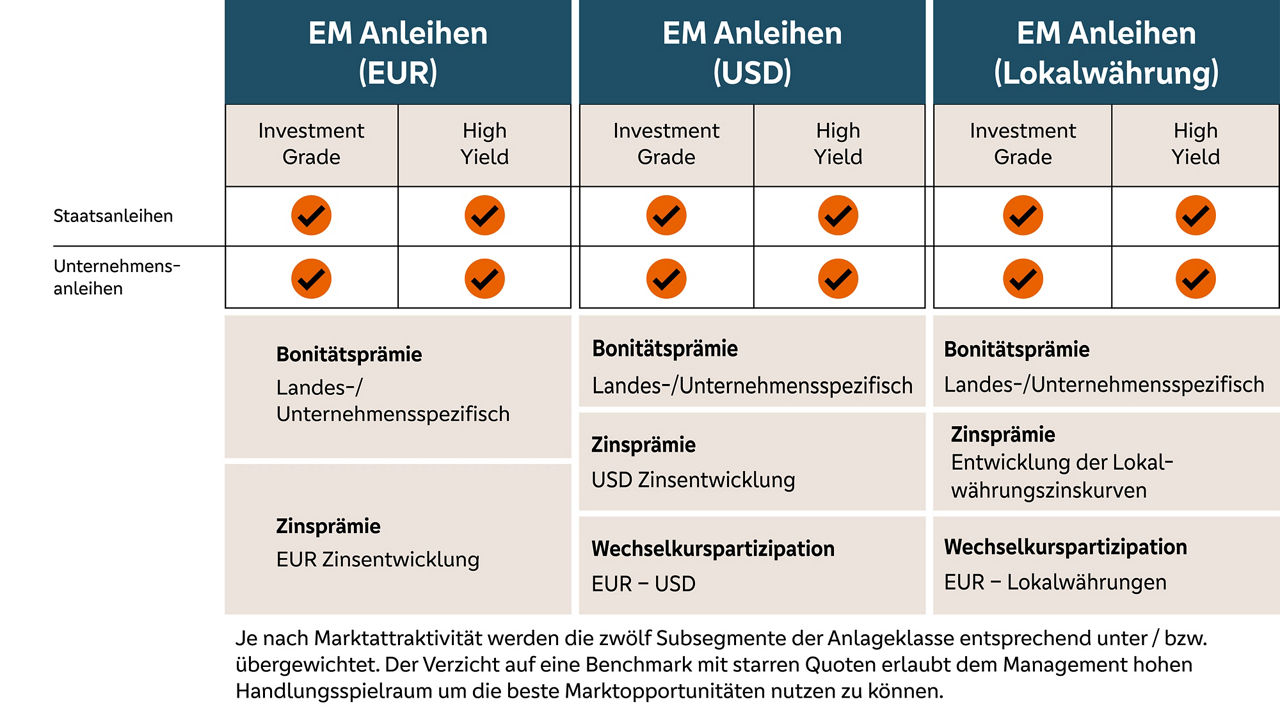 Grafik BKC Emerging Markets Renten