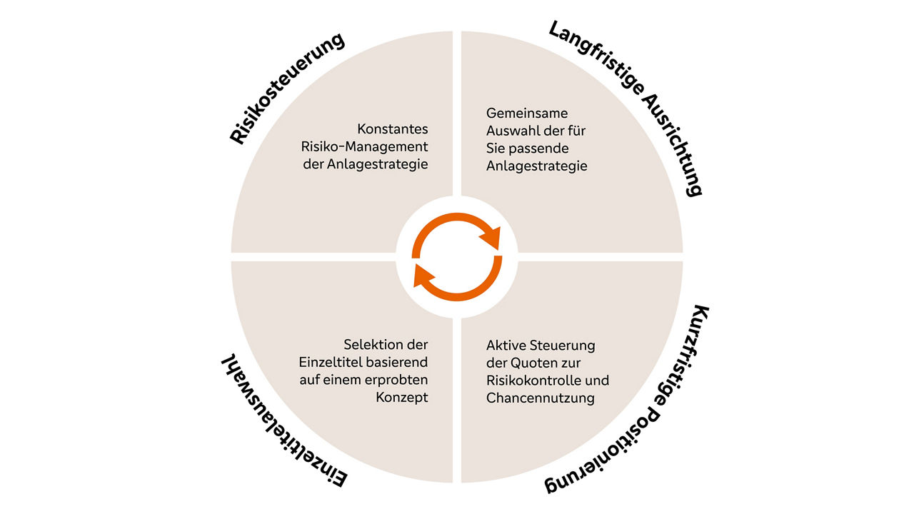 Grafik Einzeltitelbasierte Vermögensverwaltung