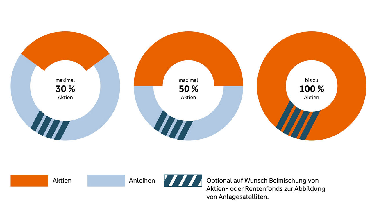 Grafik Einzeltitelbasierte Vermögensverwaltung