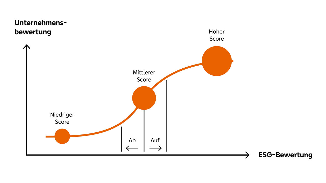 Grafik Pax ESG Mover Aktien