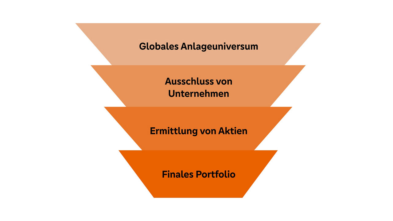 Grafik Pax ESG Mover Aktien