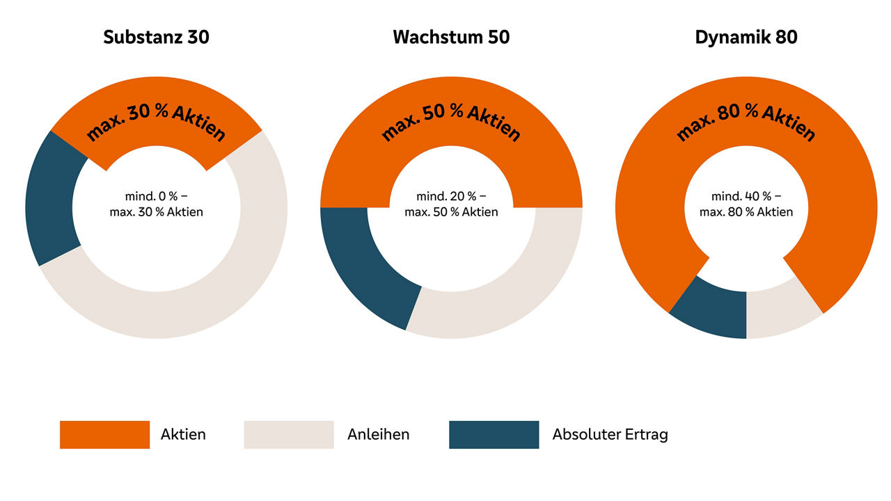 Grafik Fondsbasierte Vermögensverwaltung