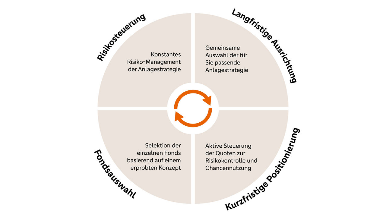 Grafik Fondsbasierte Vermögensverwaltung