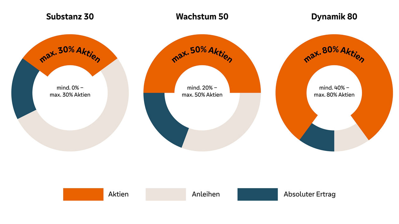 Grafik Fondsbasierte Vermögensverwaltung