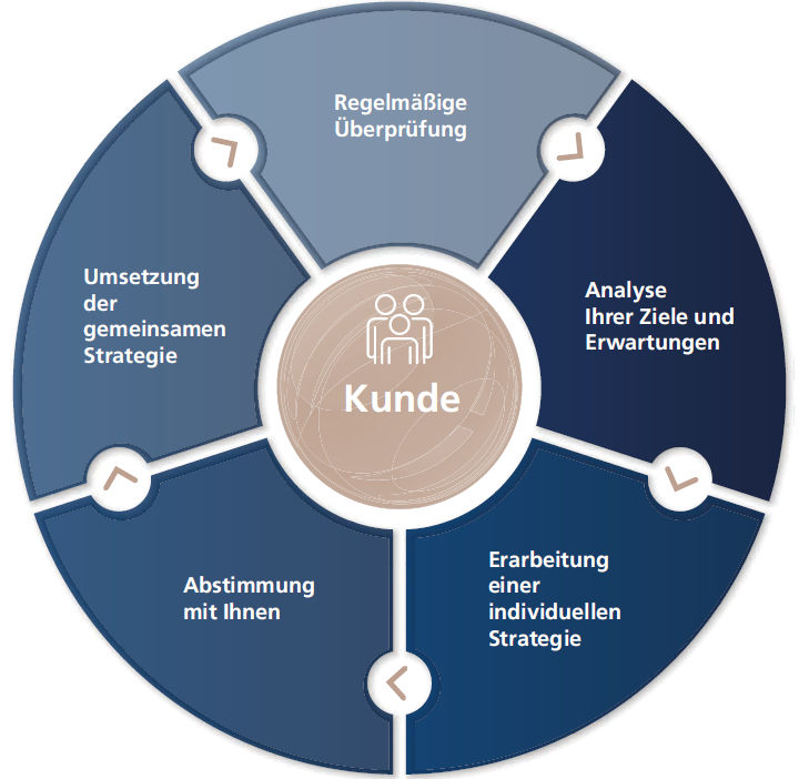 Beratungsphilosophie Private Banking VBLH