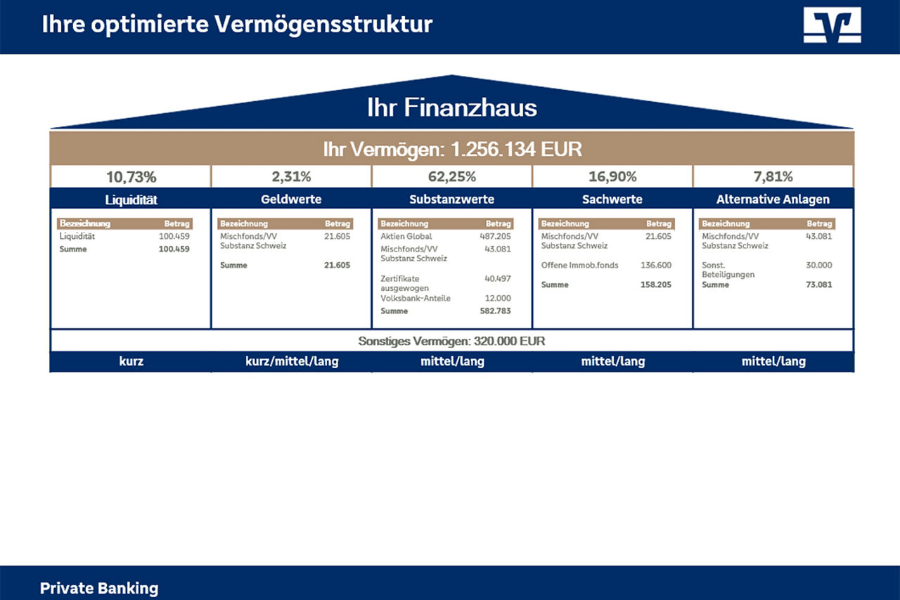 Navigato: Hier wird die optimierte Vermögensstruktur im Finanzhaus mit Liquidität, Geldwerten, Substanzswerten, Sachwerten und alternativen Anlagen dargestellt.