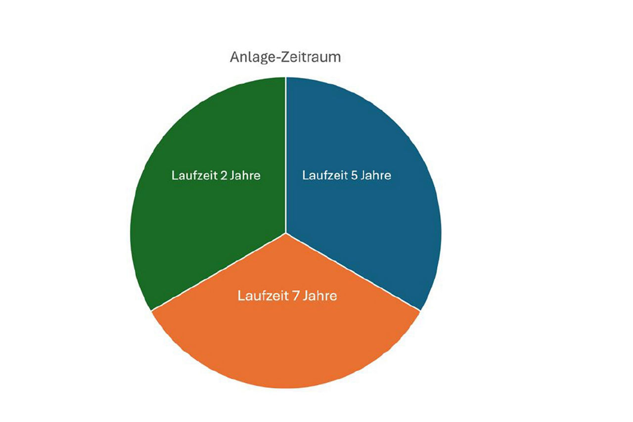 Gedritteltes Kuchendiagramm: Laufzeiten: 2 Jahre, 5 Jahre, 7 Jahre