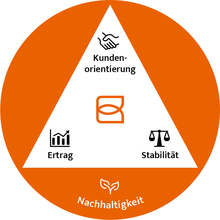 Darstellung des nachhaltigen Strategiebildes der Pax-BKC
