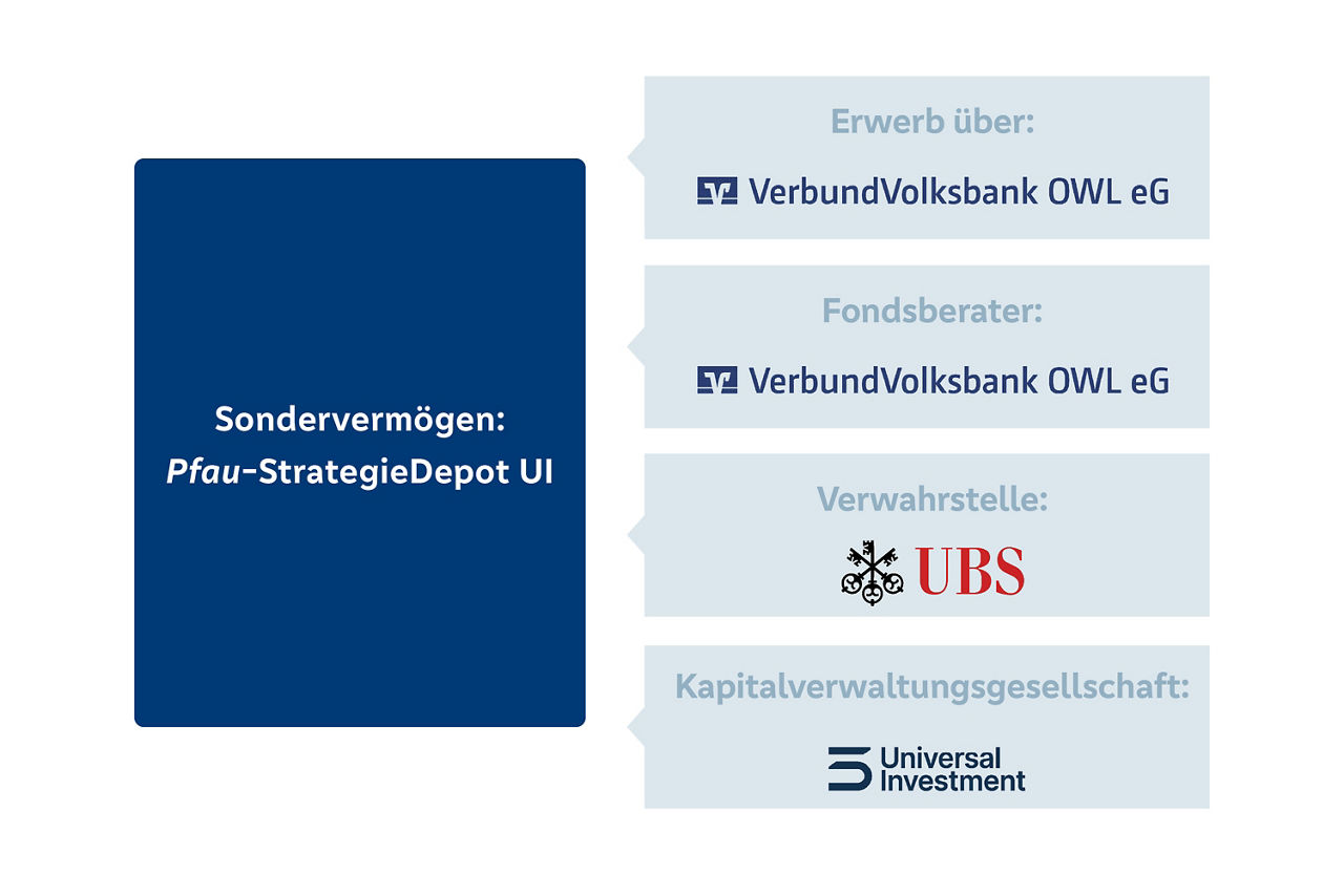 Fondsberatung+Erwerb über: VerbundVolksbank OWL eG; Verwahrstelle: UBS; Kapitalverwaltungsgesellschaft: Universal Investment