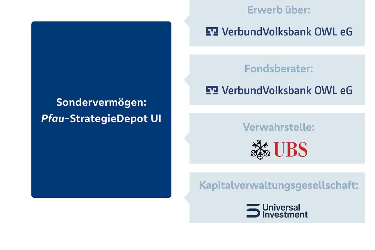 Fondsberatung+Erwerb über: VerbundVolksbank OWL eG; Verwahrstelle: UBS; Kapitalverwaltungsgesellschaft: Universal Investment