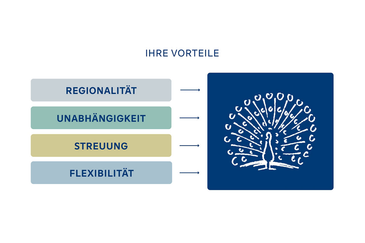 Die Vorteile vom PfauStrategieDepot UI sind Regionalität, Unabhängigkeit, Streuung und Flexibilität.