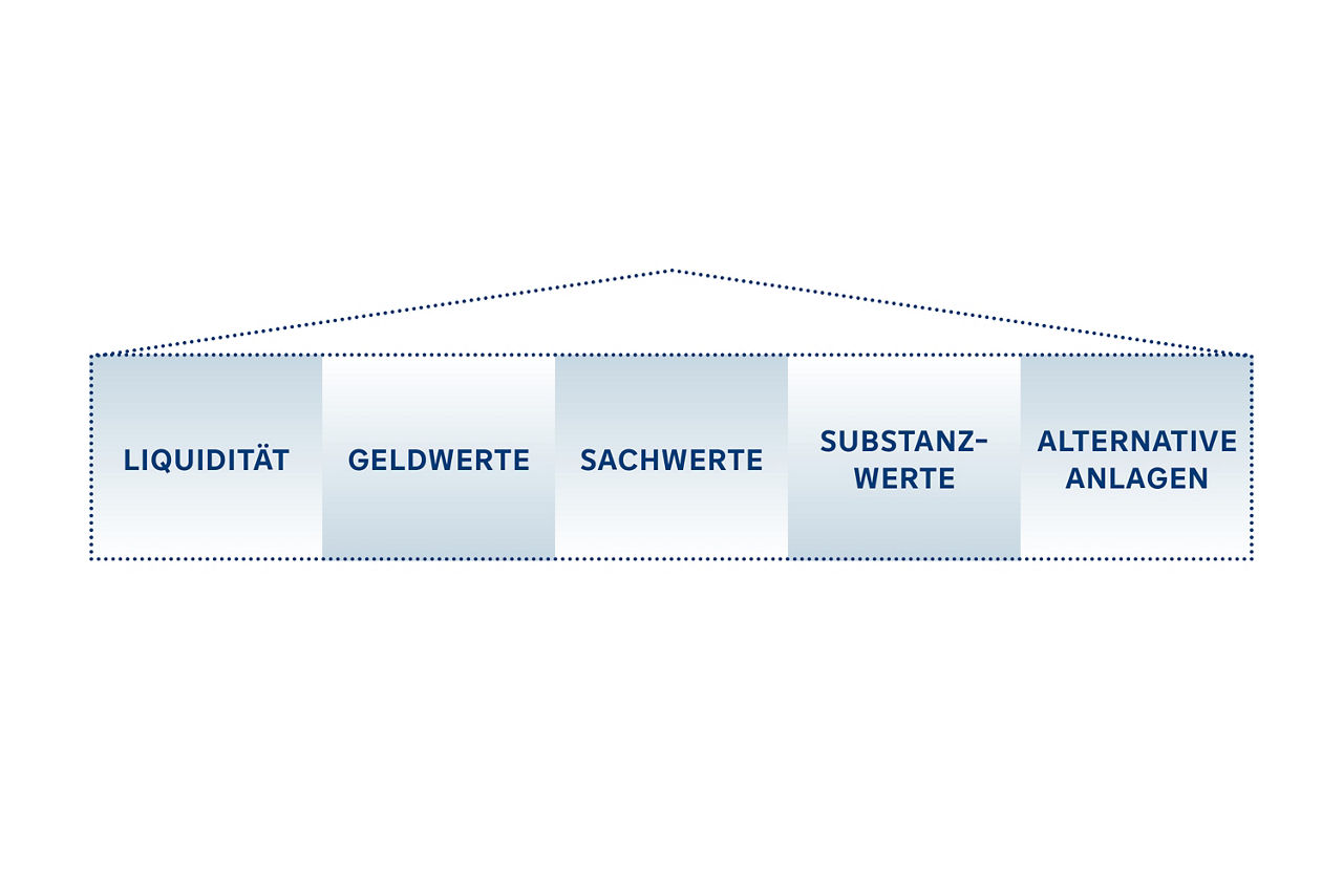 Fünf Säulen der Vermögensstreuung: Liquidität, Geldwerte, Sachwerte, Substanzwerte, Alternative Anlagen