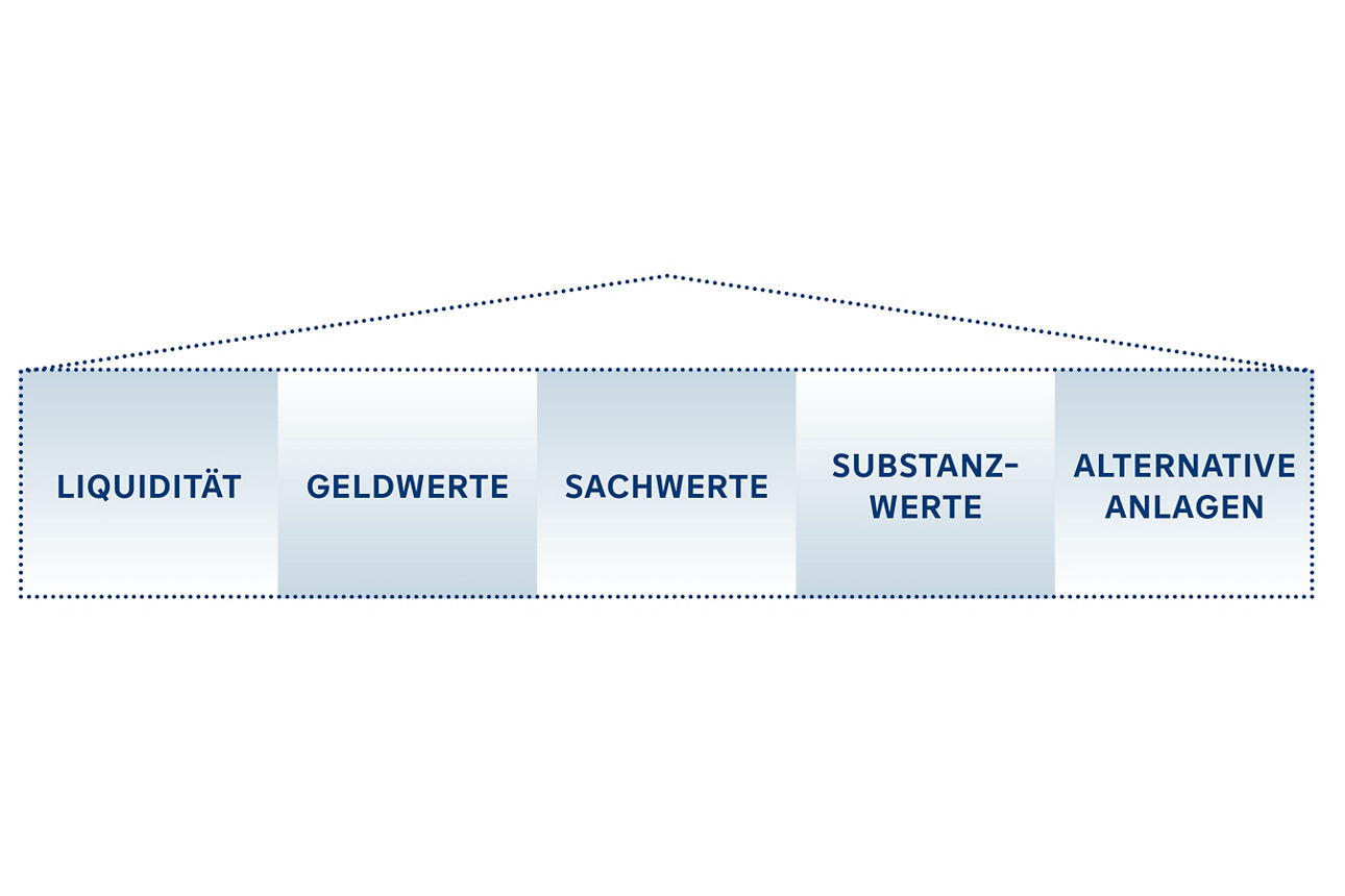 Fünf Säulen der Vermögensstreuung: Liquidität, Geldwerte, Sachwerte, Substanzwerte, Alternative Anlagen