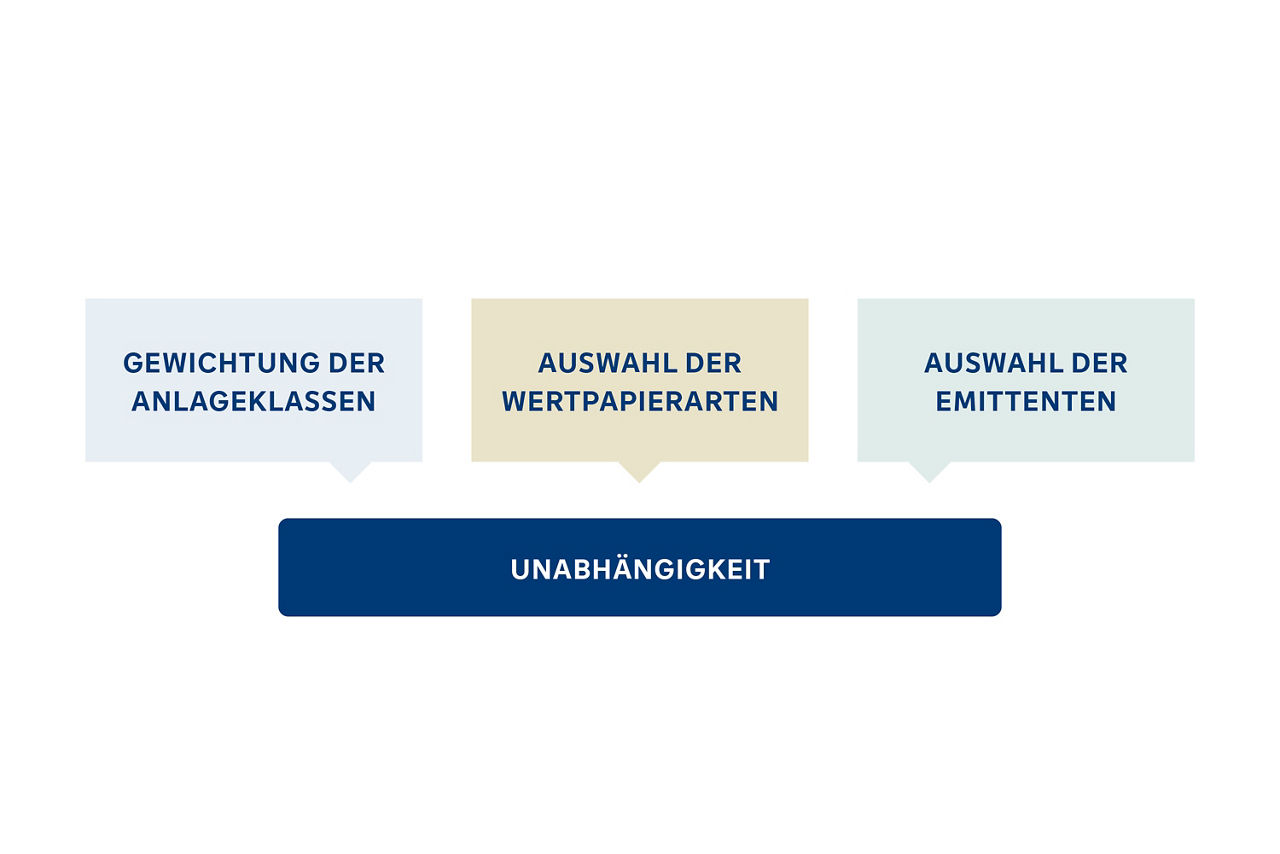 Unabhängigkeit durch Gewichtung der Anlageklassen, Auswahl der Wertpapierarten und Auswahl der Emittenten
