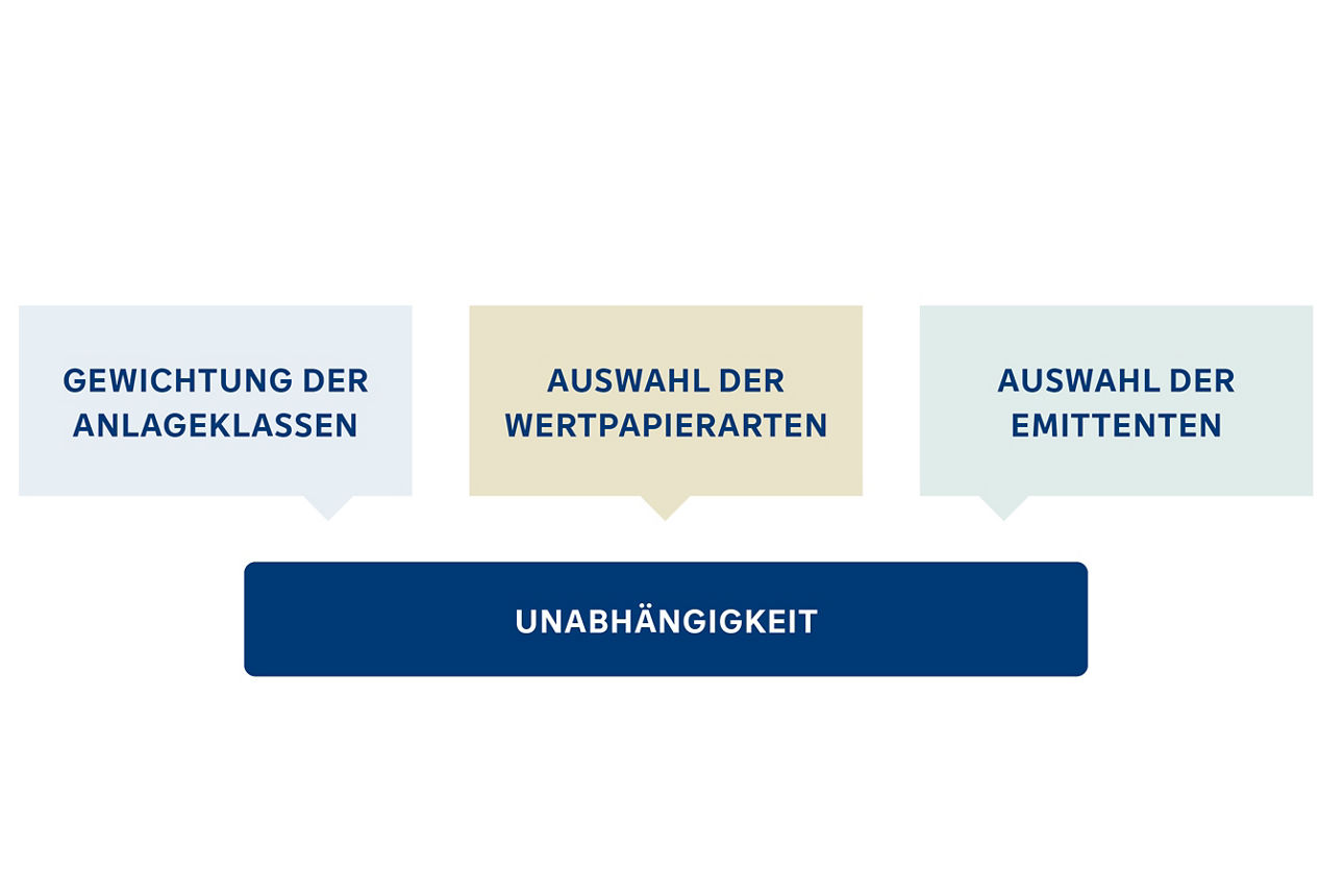 Unabhängigkeit durch Gewichtung der Anlageklassen, Auswahl der Wertpapierarten und Auswahl der Emittenten
