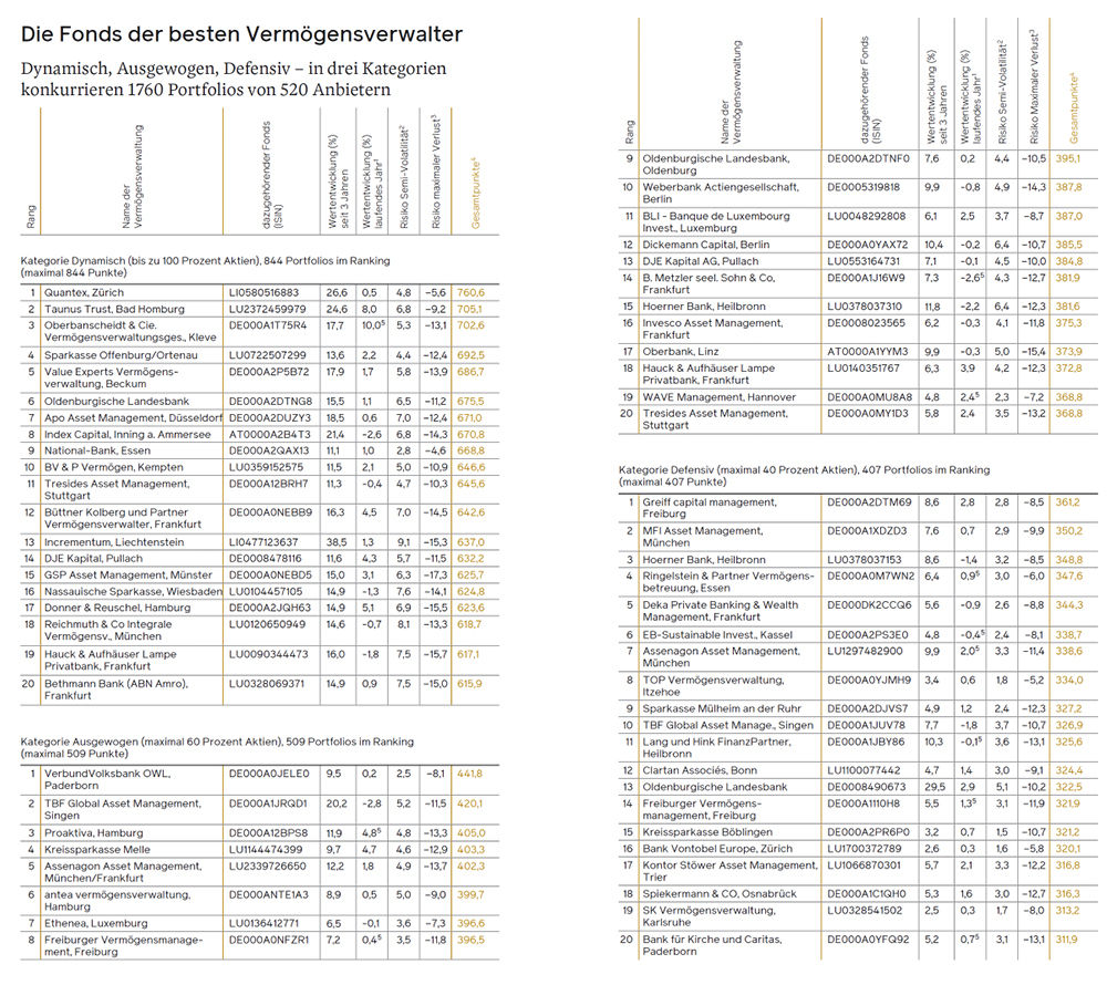 Rankingtabelle mit dem Titel „Die Fonds der besten Vermögensverwalter"