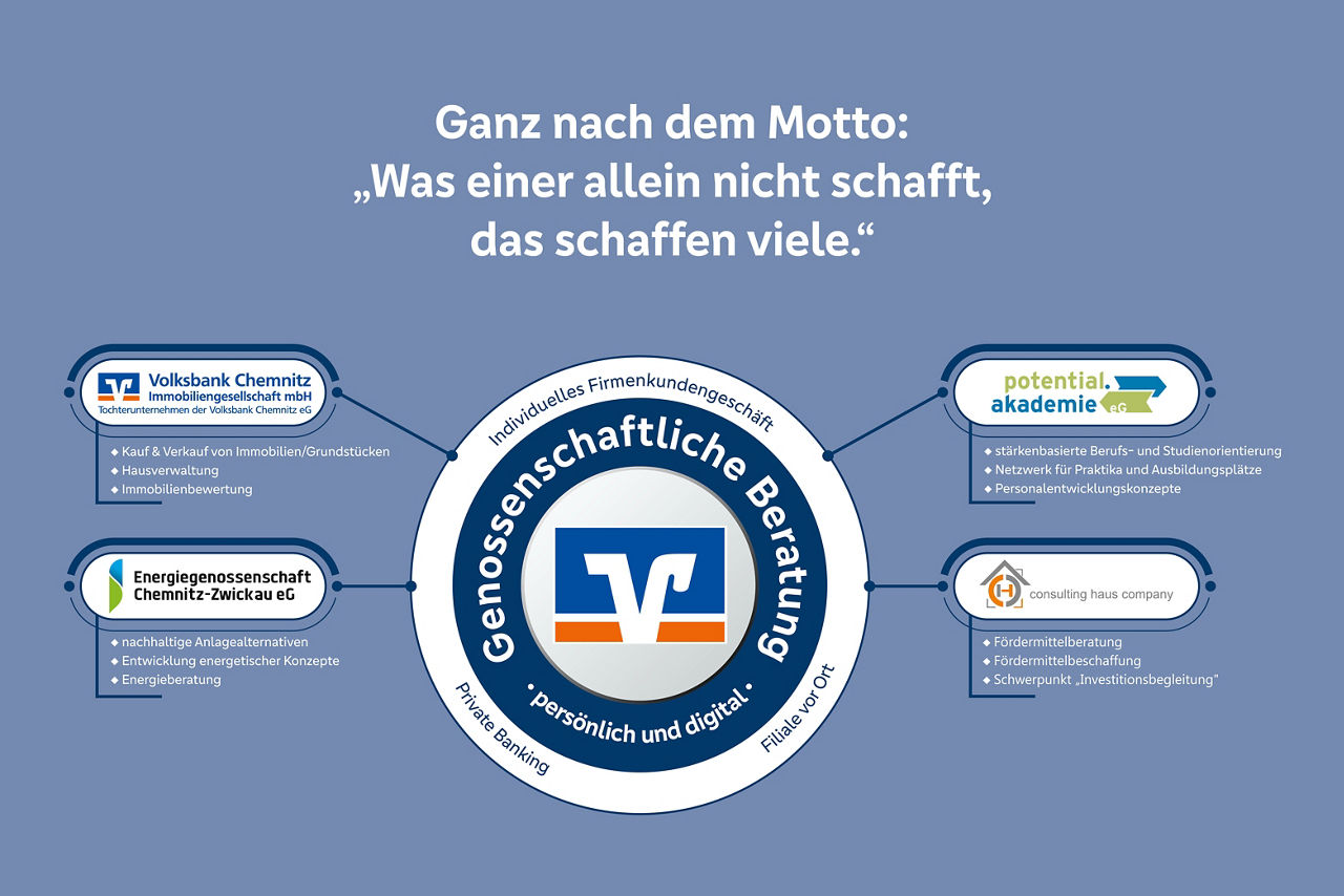 Beschreibung des Genossenschaftlichen Powerplay