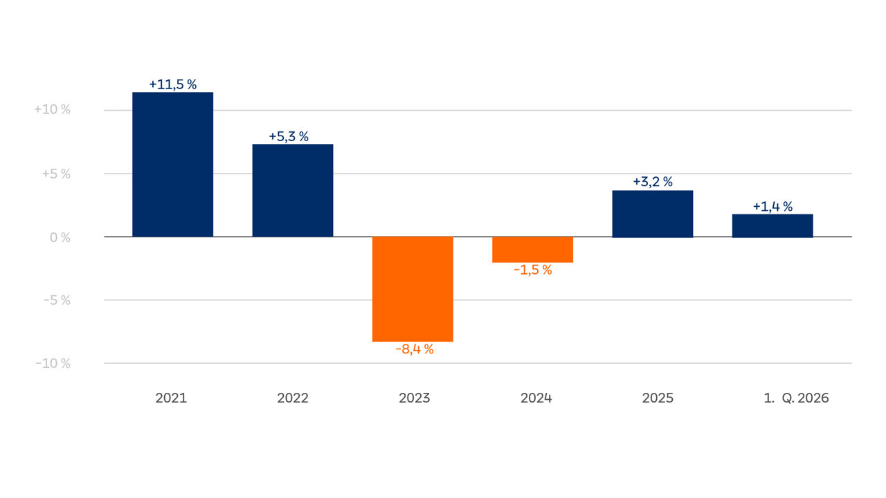 Grafik Preisentwicklung von Wohnimmobilien in Deutschland