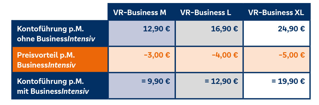 Preisvorteil von bis zu 5€ p.m  je nach gewähltem Kontomodell