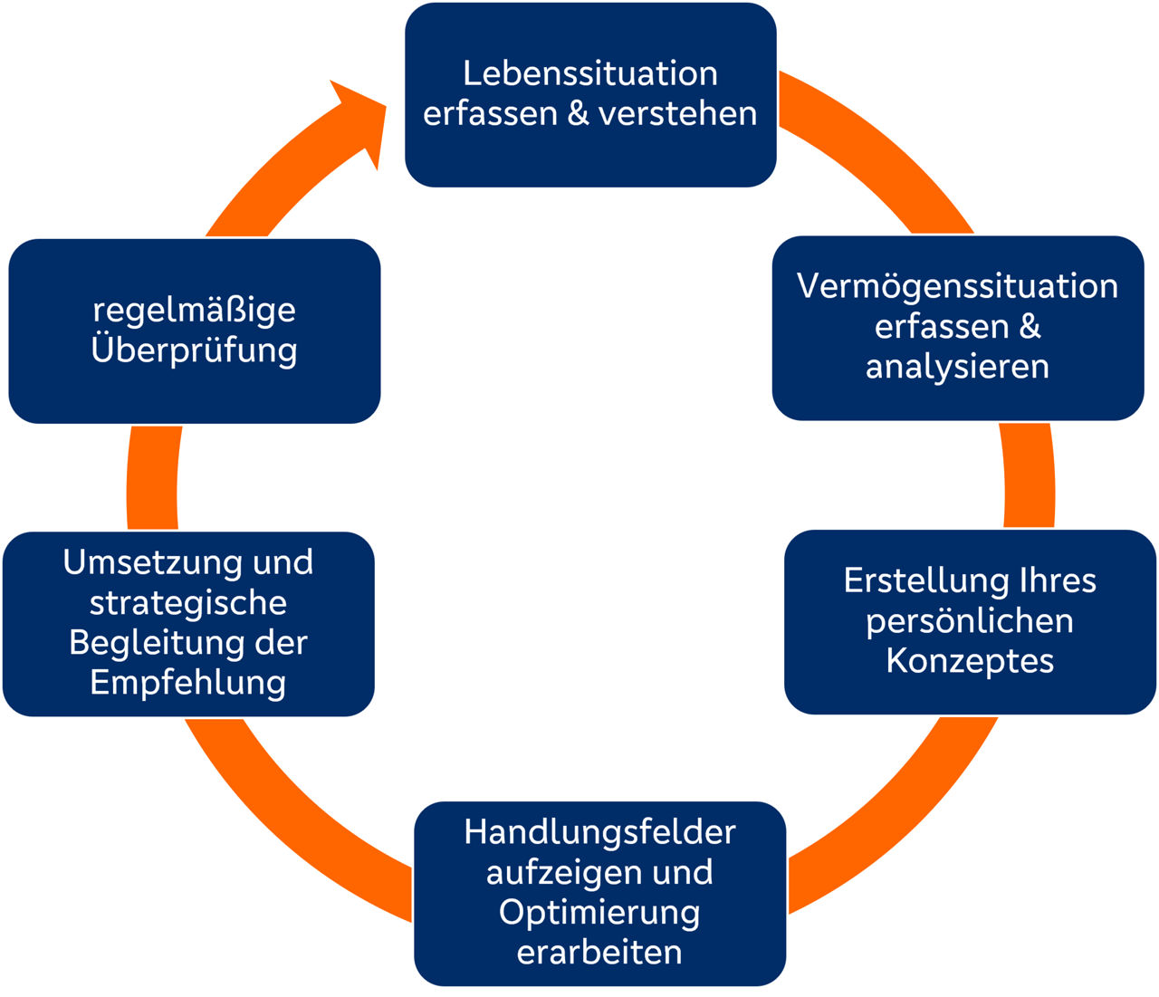 Schaubild Beratungsablauf Private Banking Volksbank Löbau-Zittau eG mit Textbausteinen und grafischen Elementen.