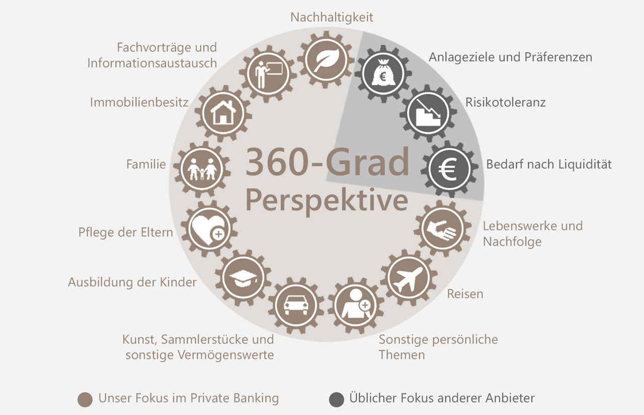 360 Grad Perspektive