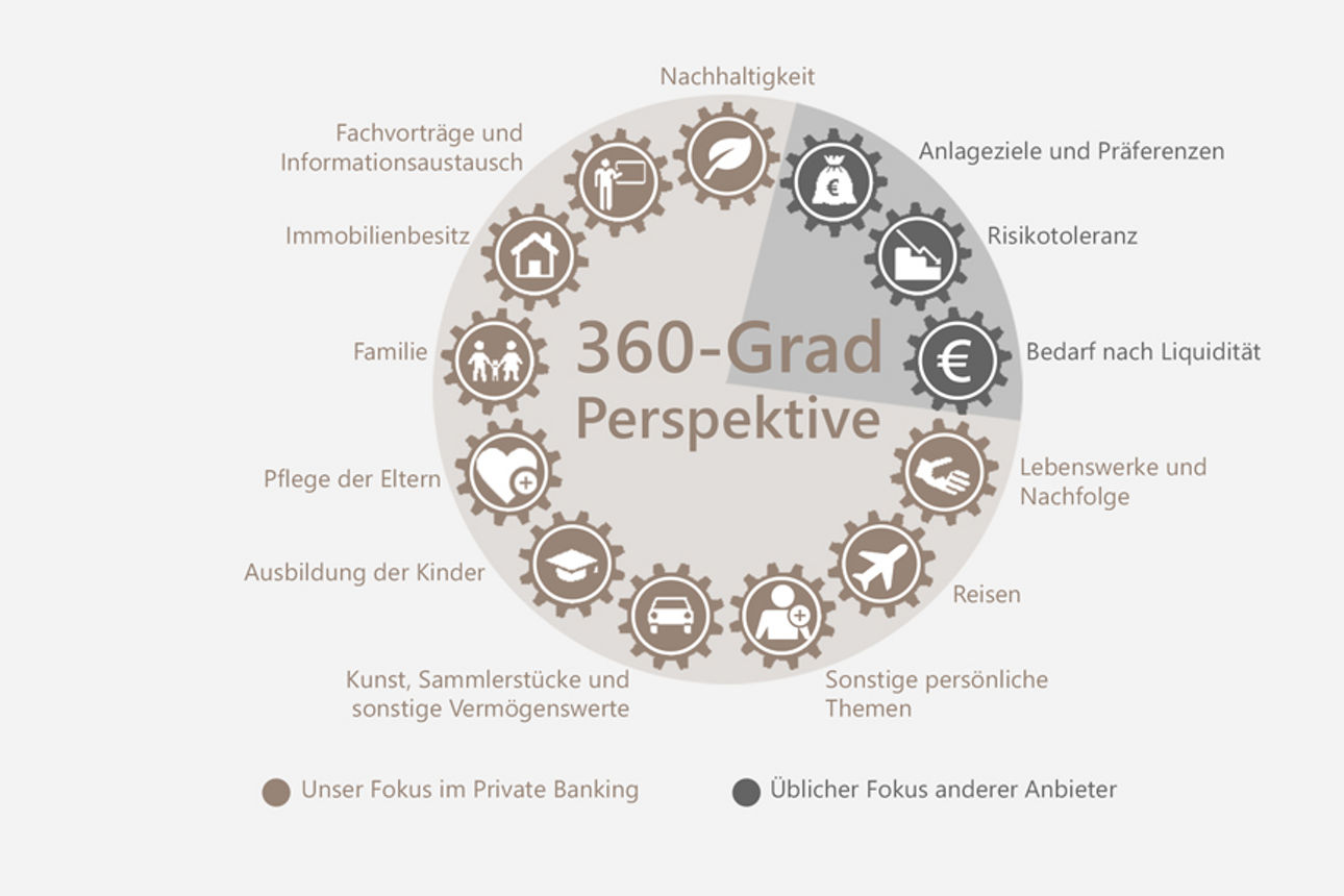 Übersicht der 360-Grad-Perspektive
