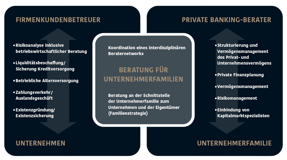 Beratung für Unternehmerfamilien