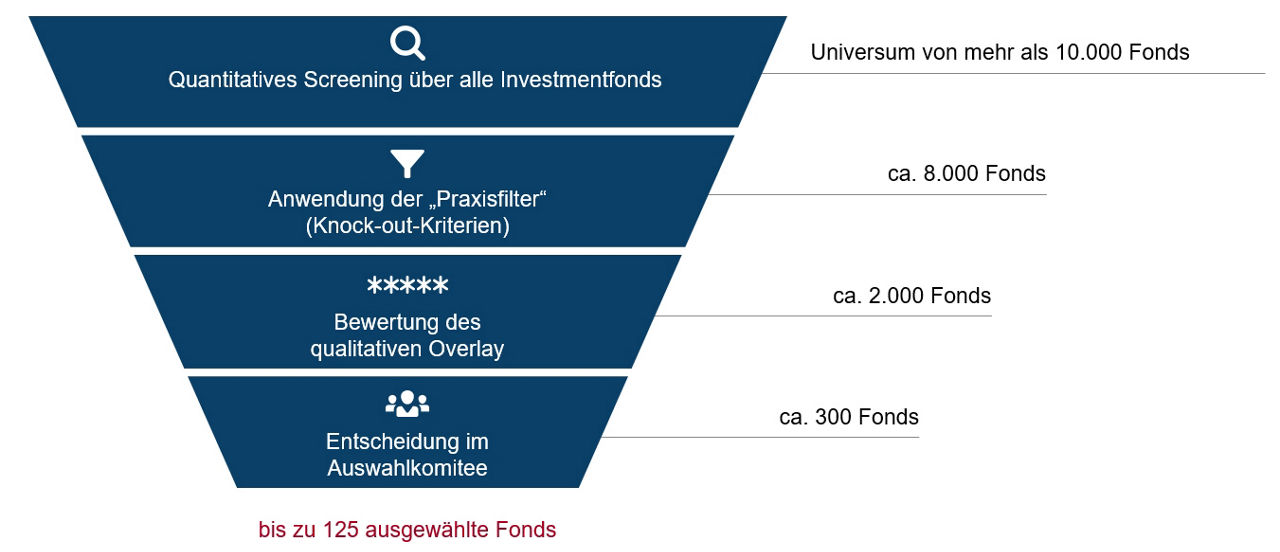 Darstellung Analyseprozess Best-Select-Fonds