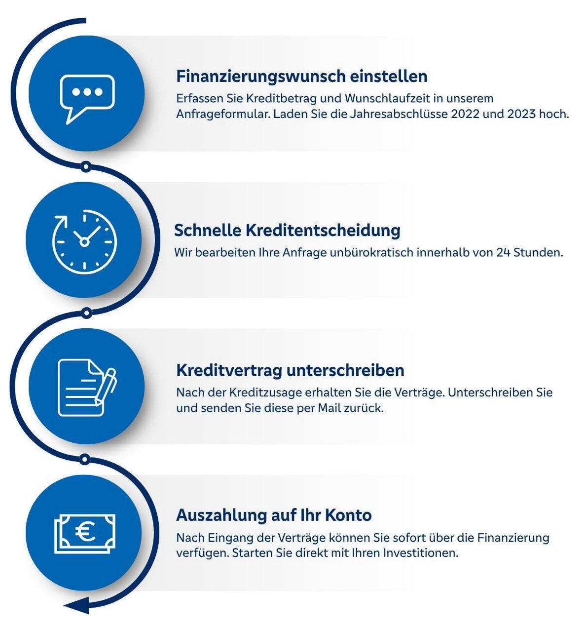 Grafik mit 4 verschiedenen Prozessschritten